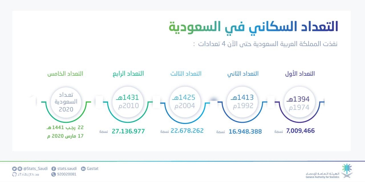 عدد سكان مدن السعودية