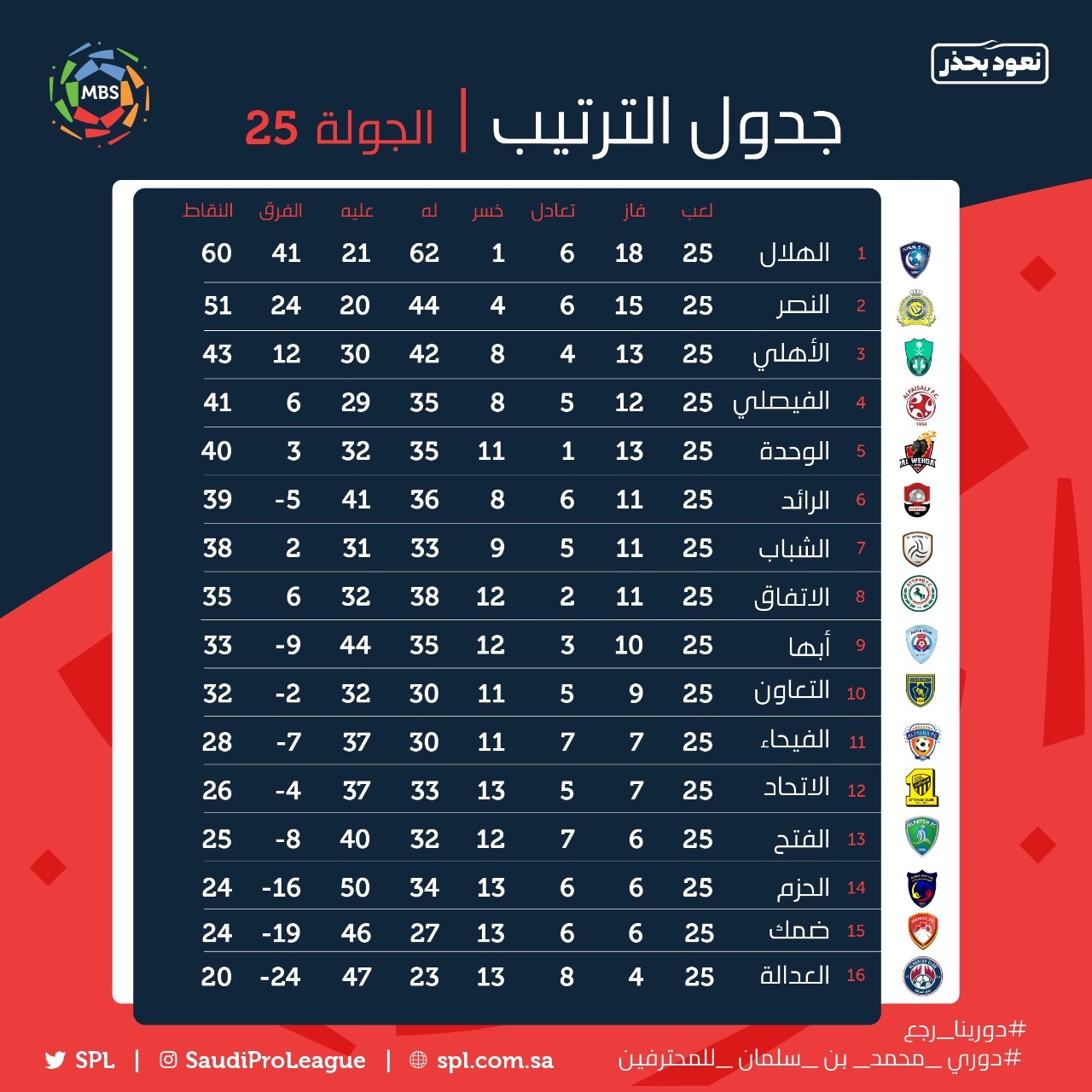 جدول ترتيب فرق الدوري السعودي للعام 2022  من المتصدر في الدوري